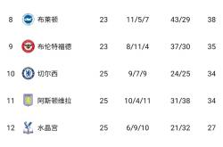 雷速体育比分直播-曼联客场大胜，积分榜上升至前列