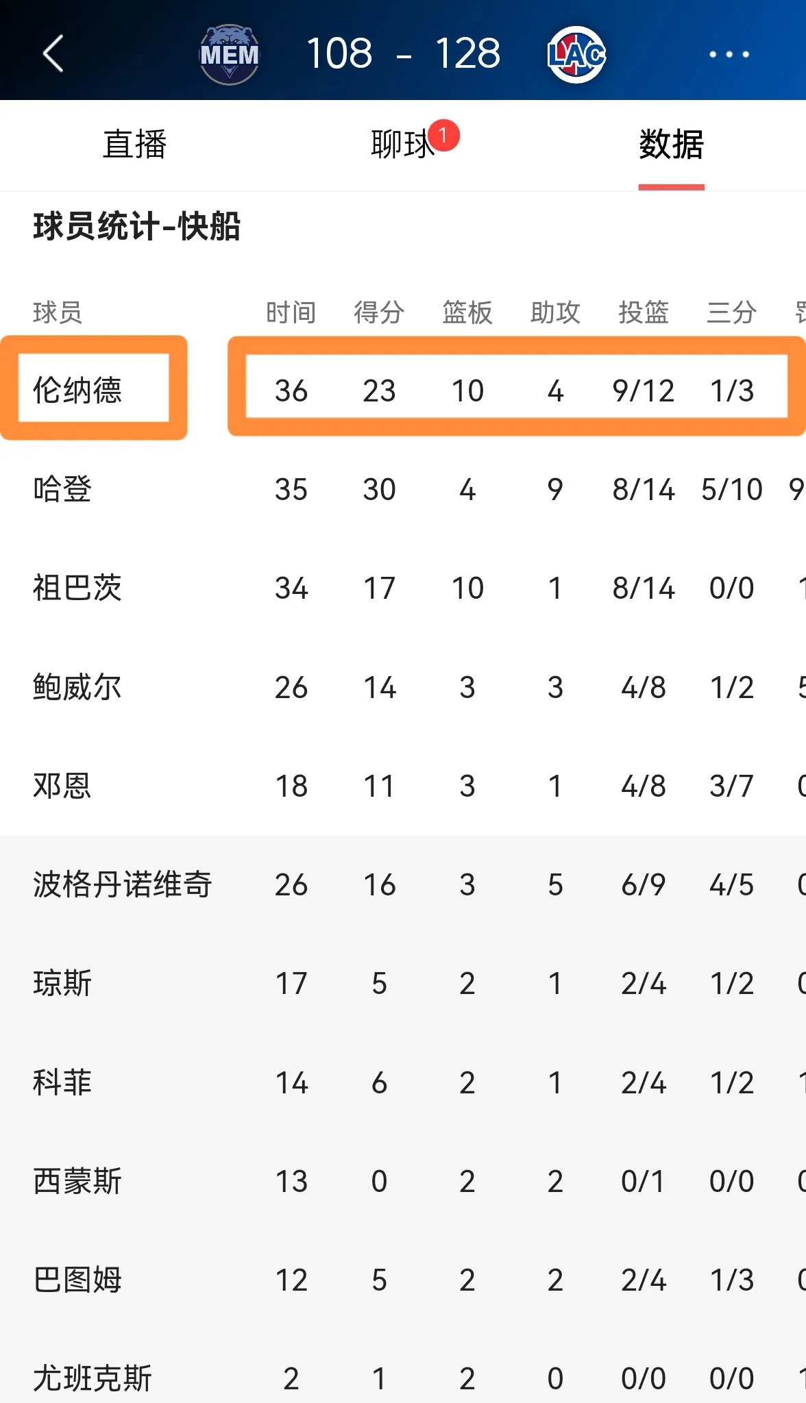 关于快船客场大胜，一鼓作气连胜三场的信息